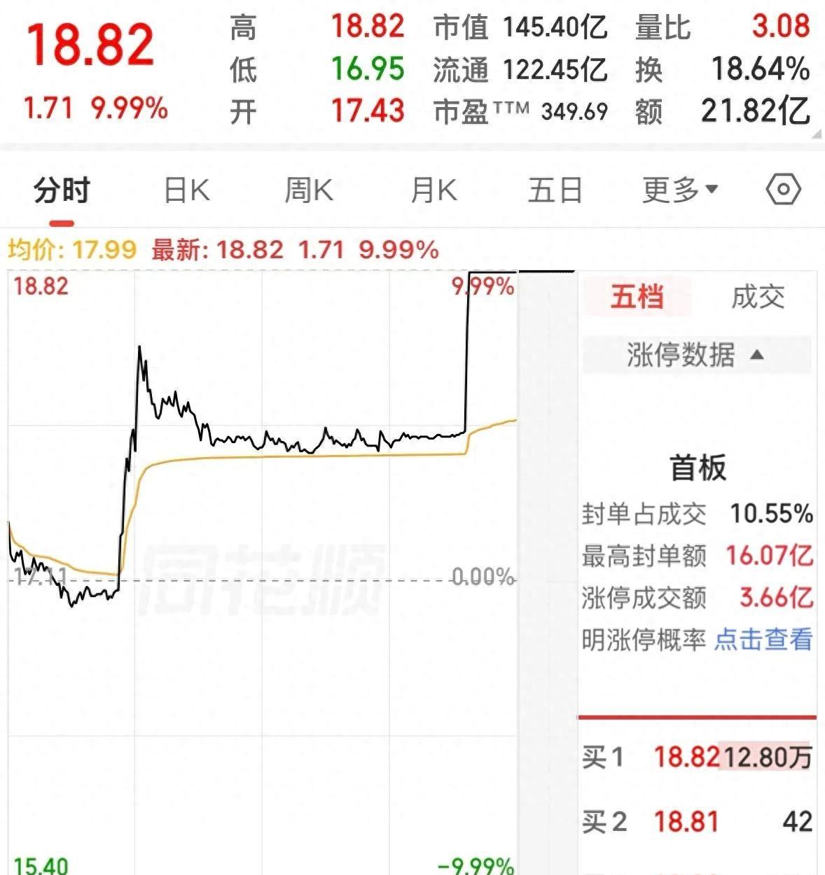 华体会体育app下载-洗彻底洗干净了，下跌3个月后，盘中两次直线拉升，卖了就封板！